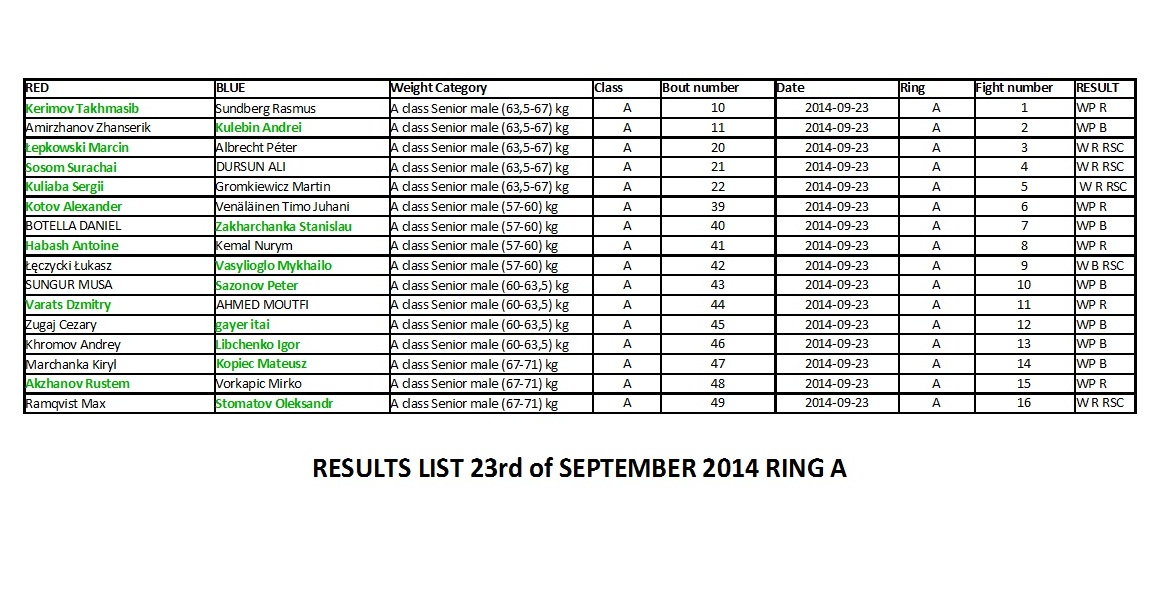 ME Muaythai 2014 - Dzień 1 - wyniki ring A