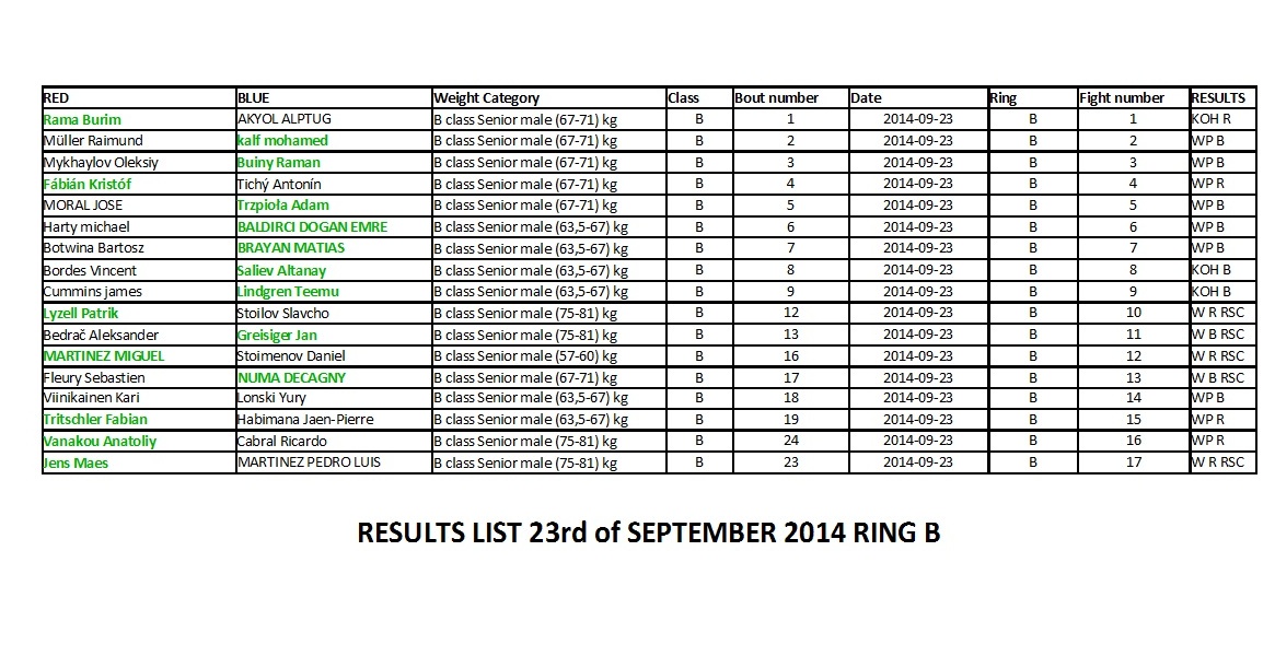 ME Muaythai 2014 - Dzień 1 - wyniki ring B
