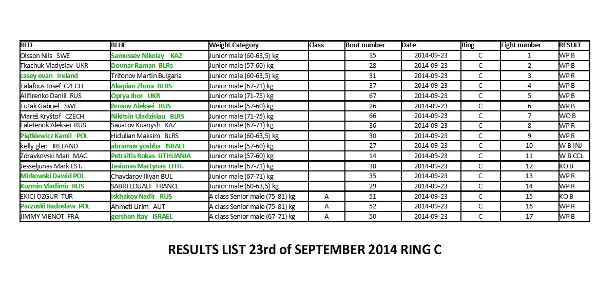 ME Muaythai 2014 - Dzień 1 - wyniki ring C