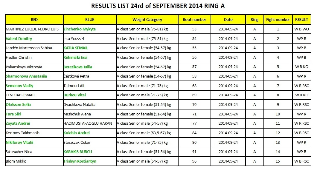 ME Muaythai 2014 - dzień 2 - wyniki