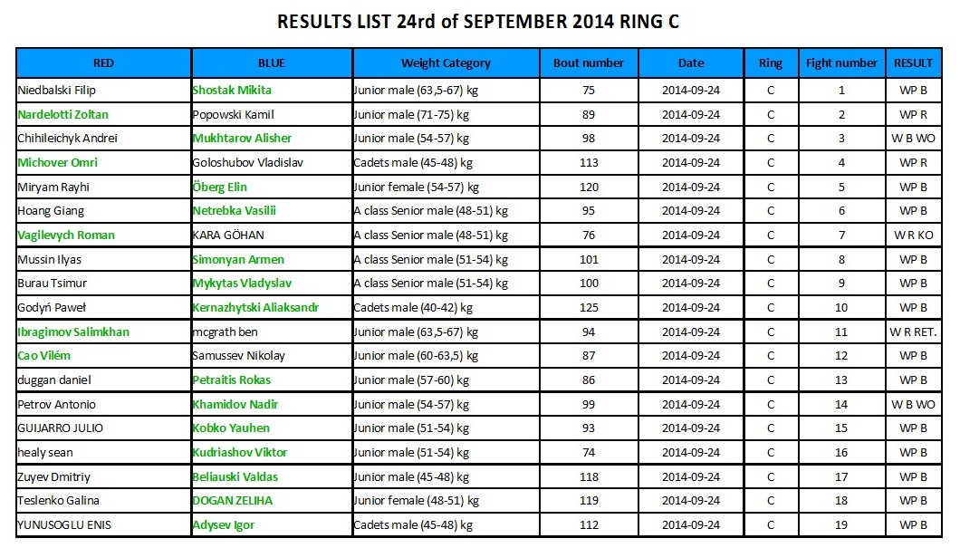 ME Muaythai 2014 - dzień 2 - wyniki