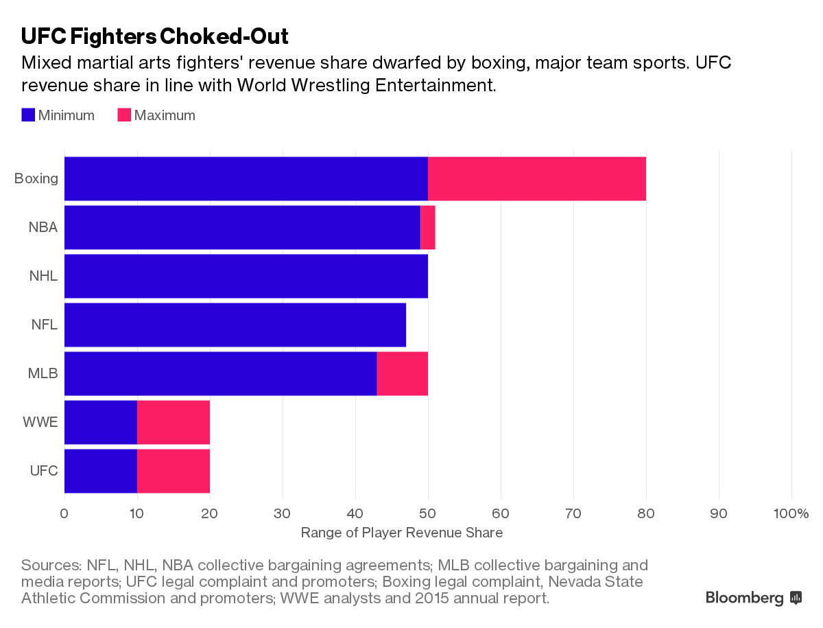 UFC Bloomberg UFC Bloomberg