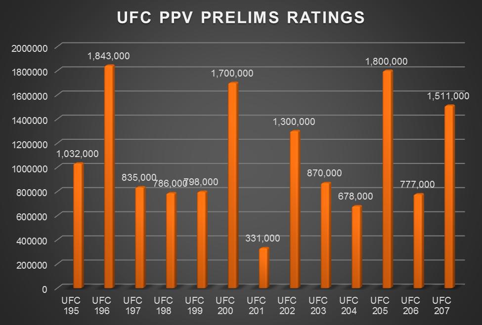 Rating UFC 207 